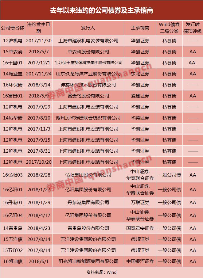 价格战已引监管强关注!52只债券承销,券商竟分