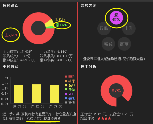 亚夏汽车为何妖涨停?