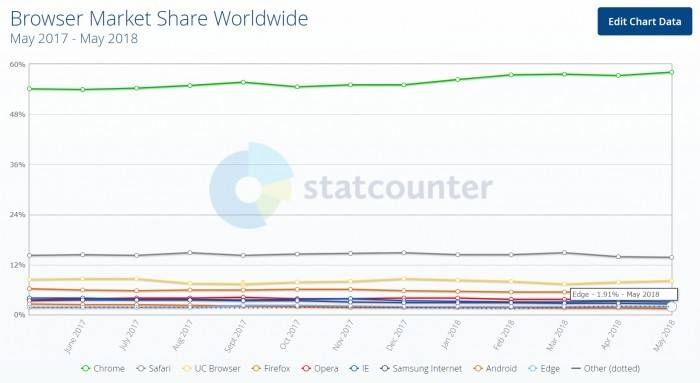 Chrome 的市场占有率为 58.09%  稳居第一