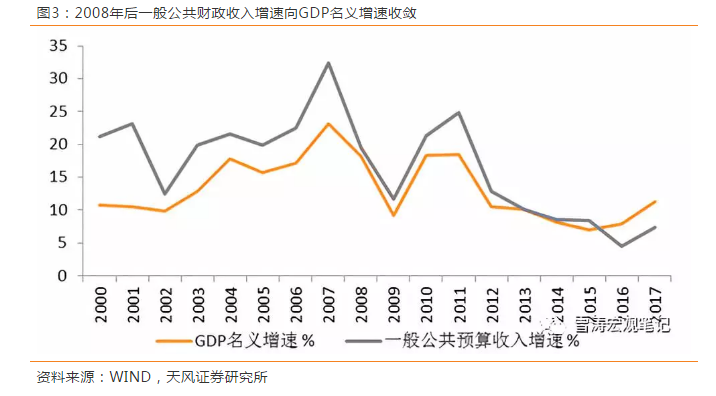 政府工资收入占gdp的比例_1000亿元 个税改革成绩显著 财政收入占GDP比例多少合理(2)