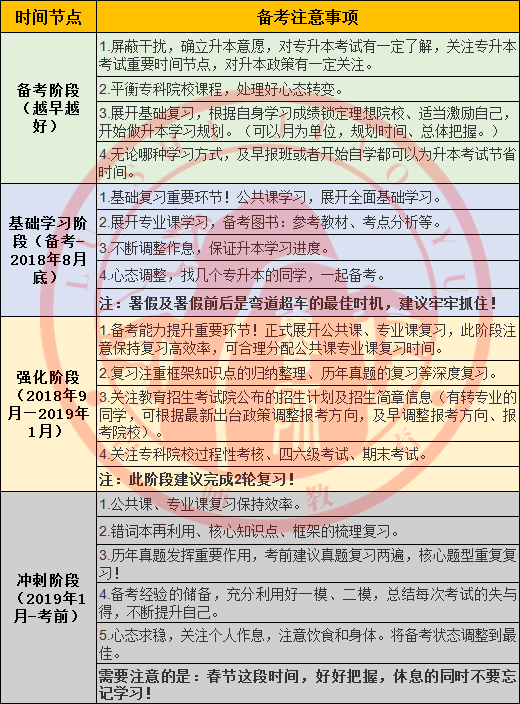 2019山东专升本考试报名时间及备考时间表