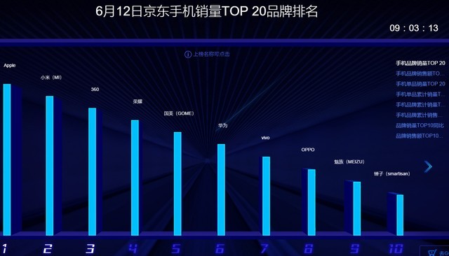京东618手机解读 价格优惠仍是致胜法宝