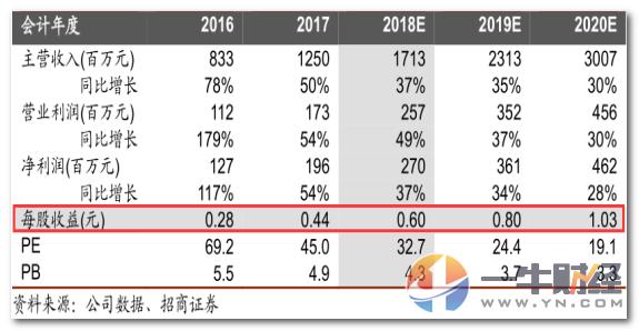 中报掘金!上半年业绩预告增长40-60%!业绩护