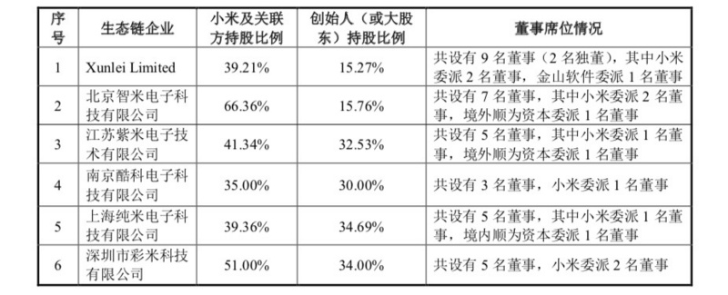 小米CDR招股书更新:CDR占总股本不低于7%