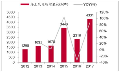 2018年中国风电行业发展现状及发展前景分析