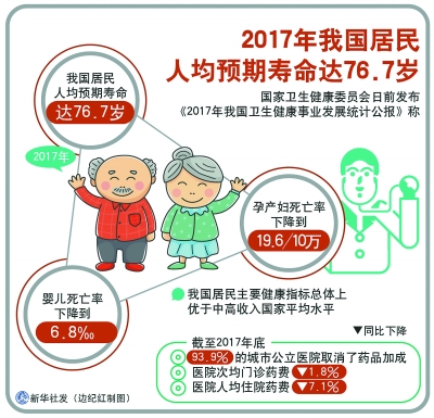 2017年人口平均寿命_2017年我国居民人均预期寿命达76.7岁(2)