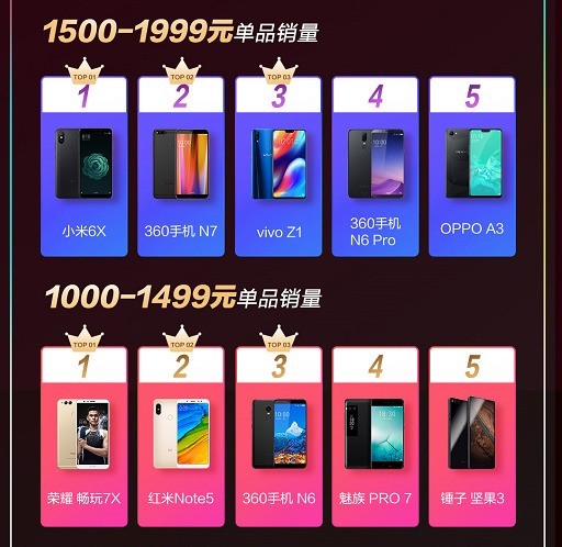 京东618手机解读 价格优惠仍是致胜法宝