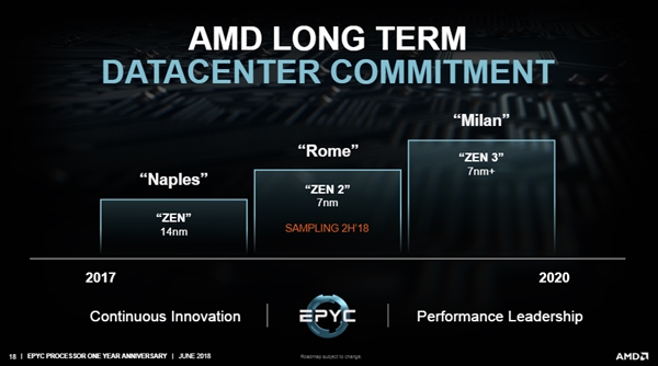 AMD第二代EPYC处理器曝光：首发7nm