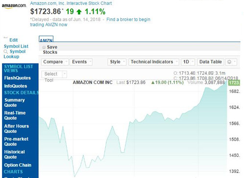 亚马逊股价周四创新高 贝佐斯身家因此增至1420亿美元