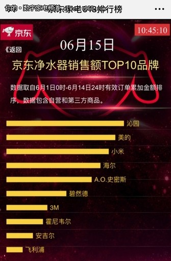 吴尊助沁园夺下京东家电618销售排行榜榜首