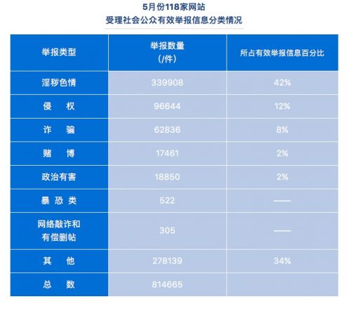 五月北京118家网站举报中心受理有效举报信息81万件