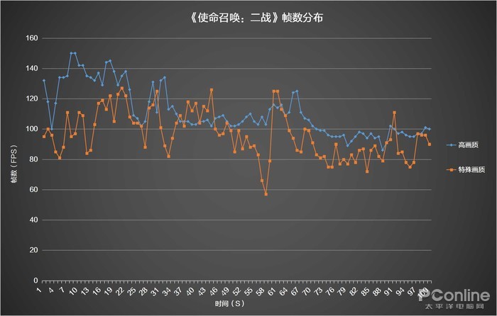 《使命召唤：二战》帧数分布