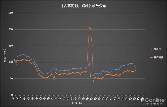 《古墓丽影：崛起》帧数分布