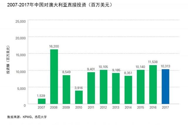 毕马威：中国去年对澳投资下降11%