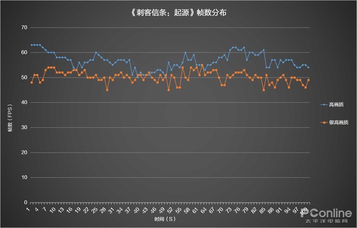 《刺客信条：起源》帧数分布