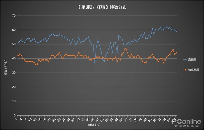 《巫师3：狂猎》帧数分布