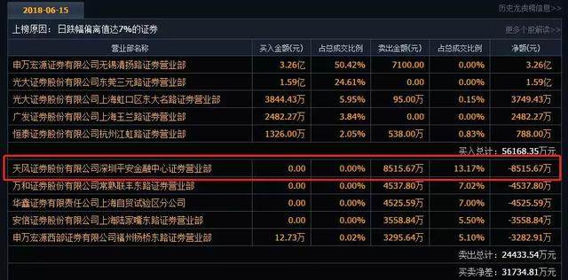 龙虎榜:闪崩股继续蔓延,假欢乐海岸上榜深深宝a