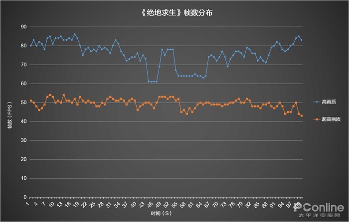 《绝地求生》帧数分布