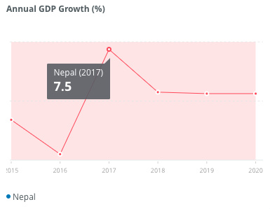 尼泊尔2017年GDP增长为7.5% 来源：世界银行