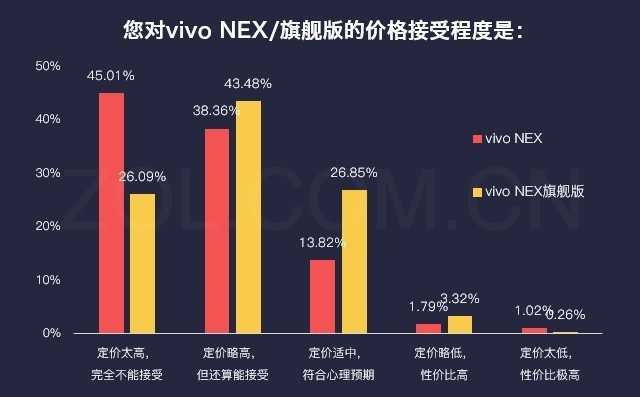 53.2%用户愿意买单 vivo NEX为啥这么火 
