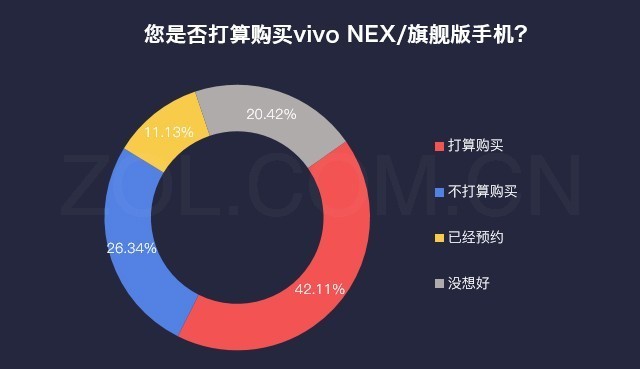 53.2%用户愿意买单 vivo NEX为啥这么火 