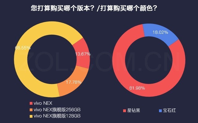 53.2%用户愿意买单 vivo NEX为啥这么火 
