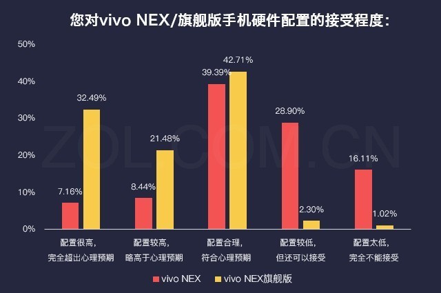 53.2%用户愿意买单 vivo NEX为啥这么火 