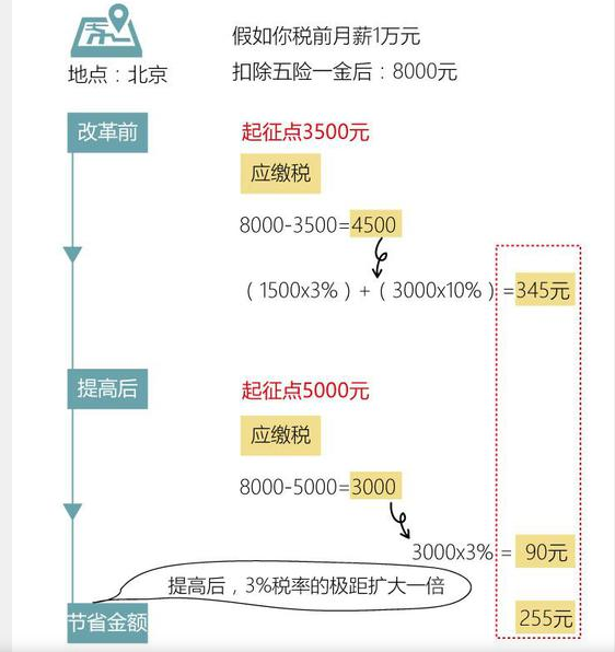 定了!个税起征点上调至5000元!你每月工资要少