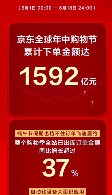 京东公布618成绩单：累计下单金额超1592亿元