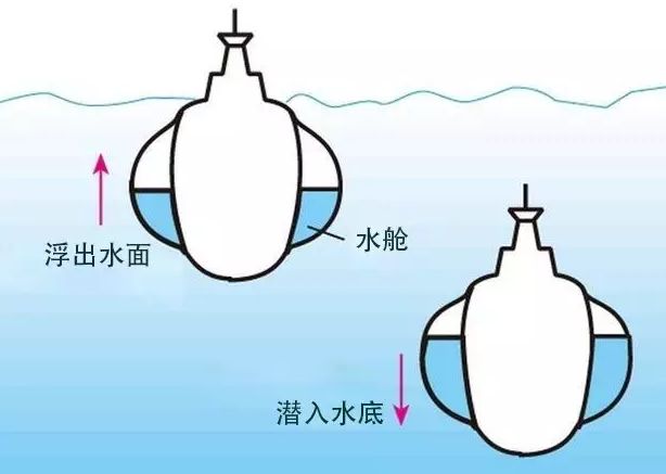 再将小船放入水盆中,观察小船状态 潜水艇工作原理是基于"浮性定律"