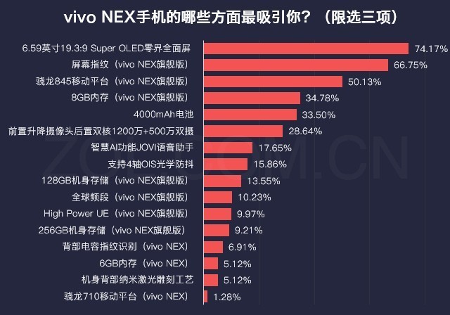 53.2%用户愿意买单 vivo NEX为啥这么火 