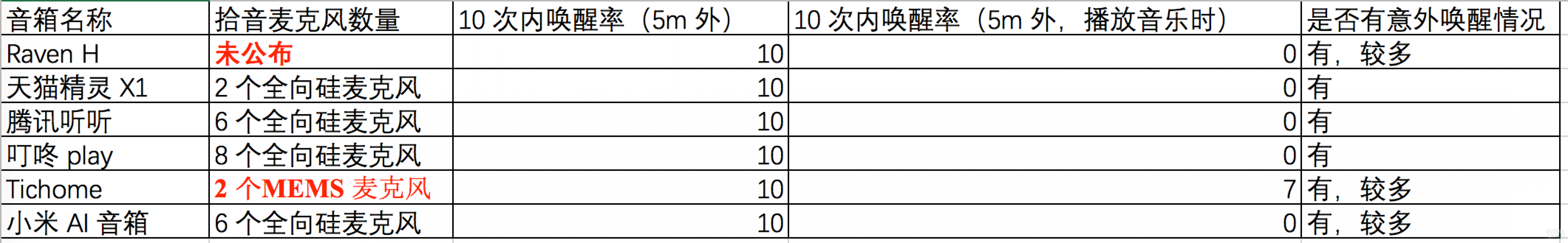 全部智能音箱-唤醒率汇总