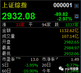 百股跌停,A股跌破3000点!几大消息影响集中释