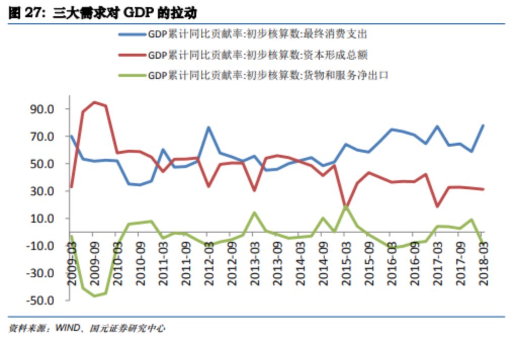 gdp三驾马车占比(3)