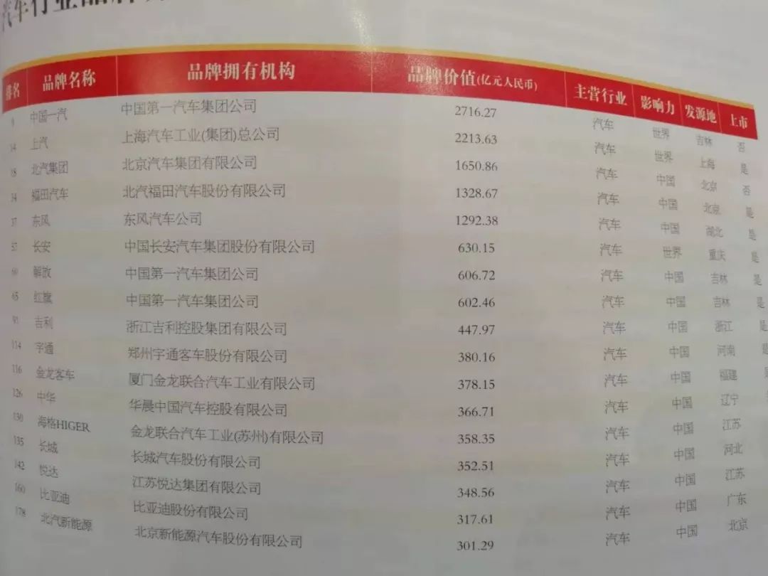 1328 67亿元！2018年中国最值钱的商用车品牌还是它！ 凤凰网汽车 凤凰网