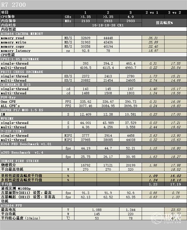 X470主板选购攻略分享：先攒一套R7_2700+X470