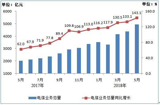 工信部：前5月电信业务收入5576亿元 同比增长4.2%