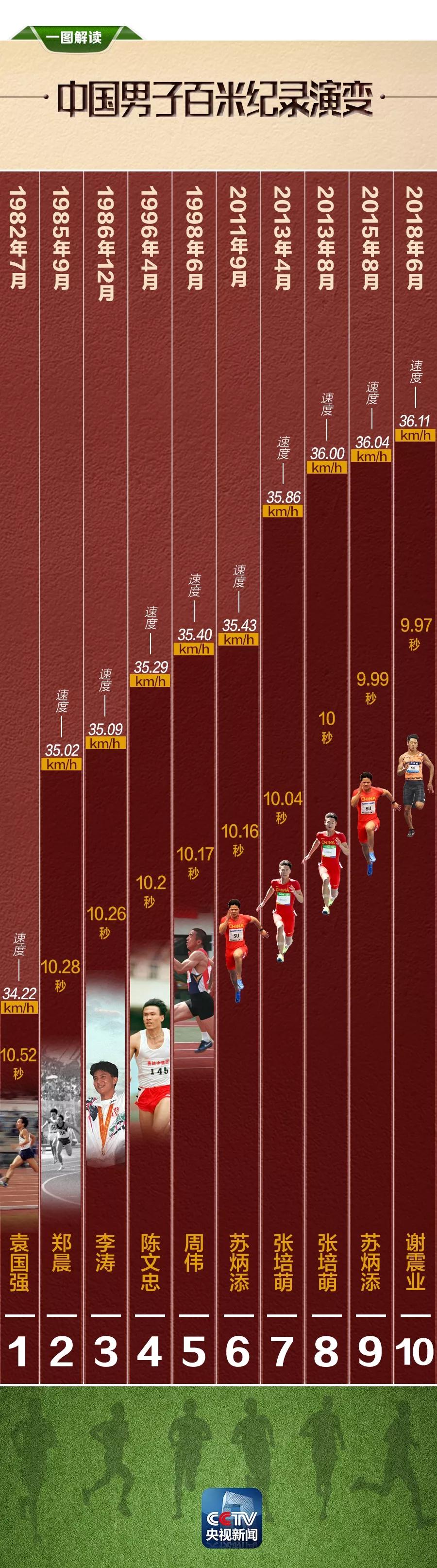 一图 | 从10秒52到9秒97，中国男子百米纪录演变史