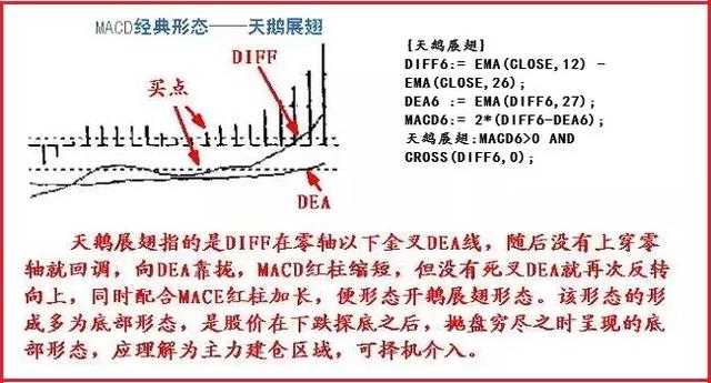 macd经典形态—天鹅展翅(选股)