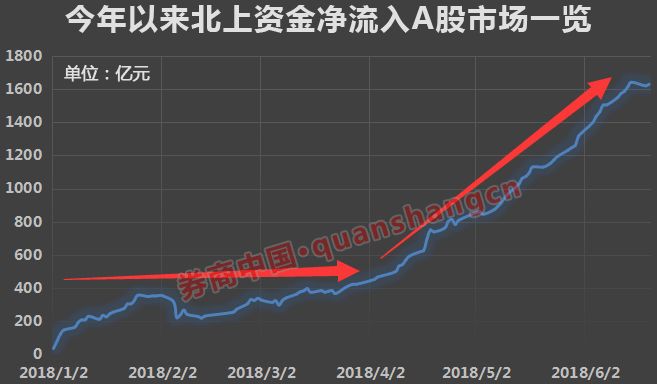 股票里北上资金