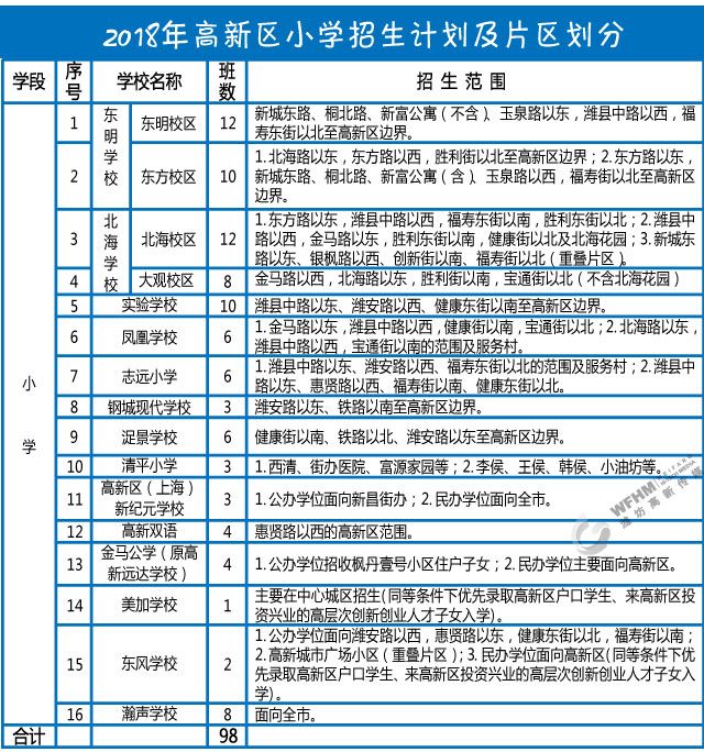 最新!潍坊中小学划片范围,涉及奎文,高新,潍城,经开