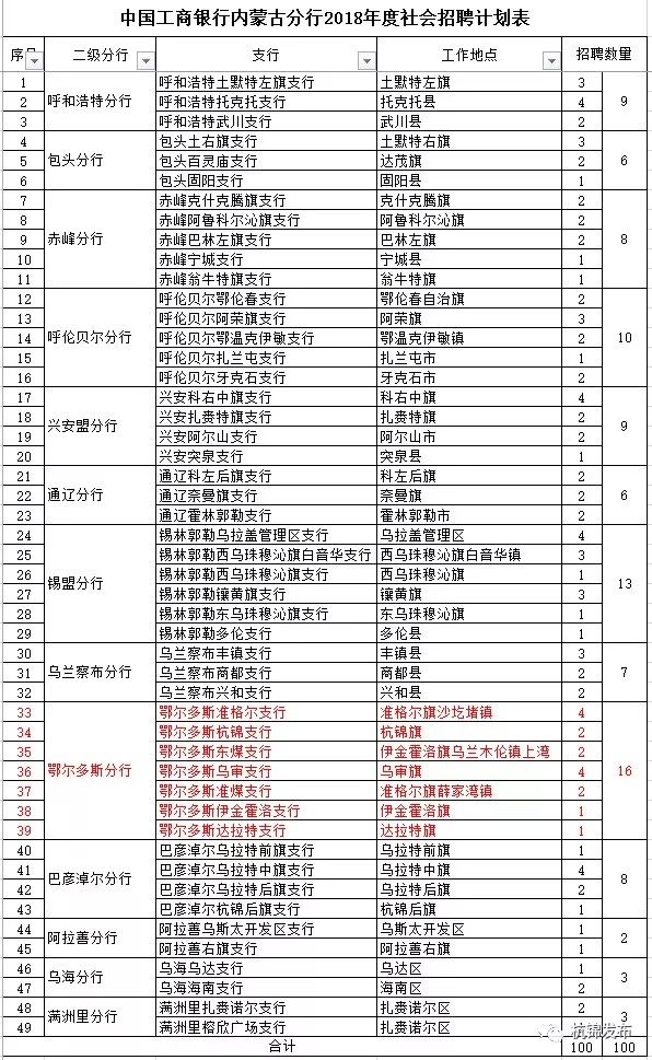 好消息,别错过,中国工商银行内蒙古分行2018年