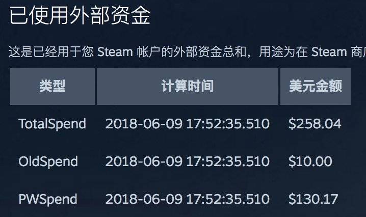 Steam推出查看已消费金额的新服务