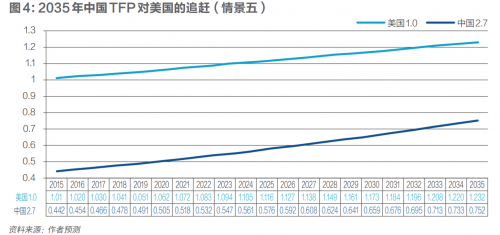 从GDP到全要素生产率