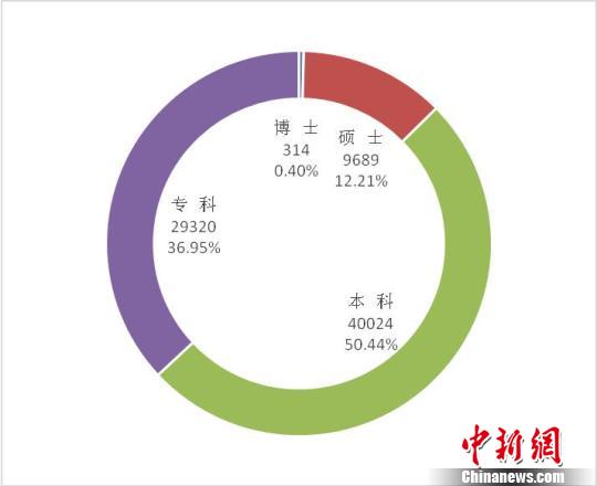 杭州发布2017接收高校毕业生情况 硕士及以上人数首次破万