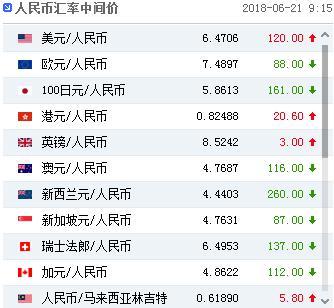 人民币对美元汇率中间价报6.4706元 下调120个基点