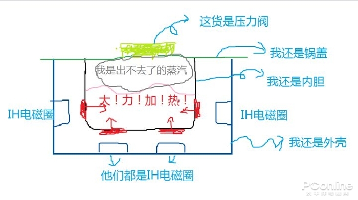 高压锅用的什么原理(2)