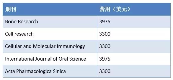 最新SCI期刊版面费都在这了!丨转需