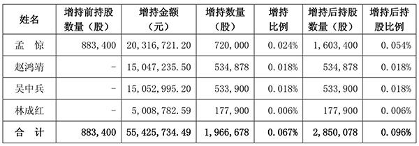 华夏幸福高管5542万增持近197万股，承诺半年内不减持
