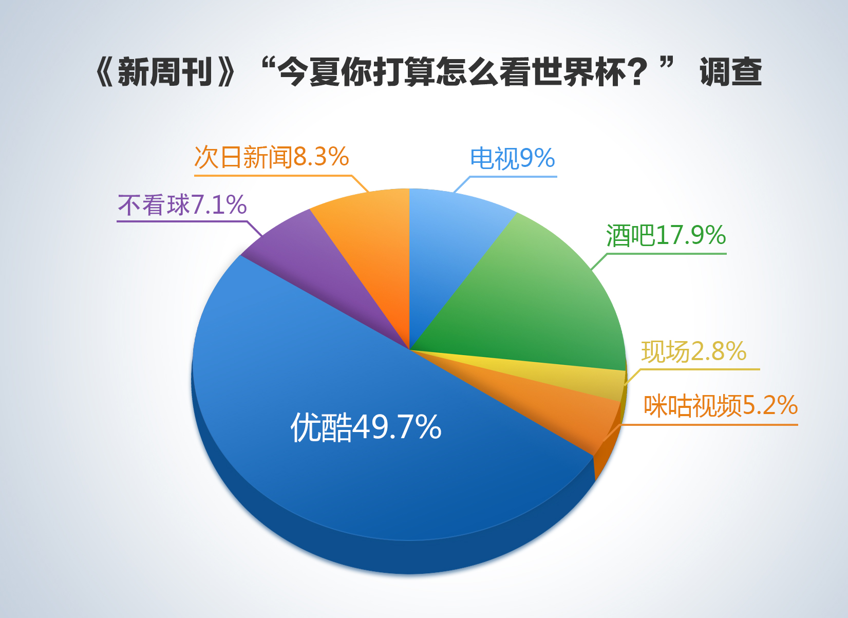 90后成抢红包主力 优酷世界杯红包雨球迷场均